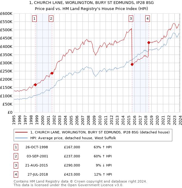 1, CHURCH LANE, WORLINGTON, BURY ST EDMUNDS, IP28 8SG: Price paid vs HM Land Registry's House Price Index