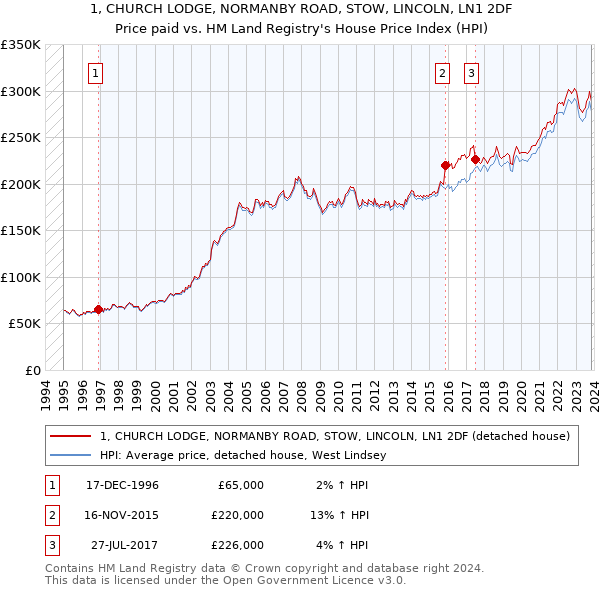 1, CHURCH LODGE, NORMANBY ROAD, STOW, LINCOLN, LN1 2DF: Price paid vs HM Land Registry's House Price Index