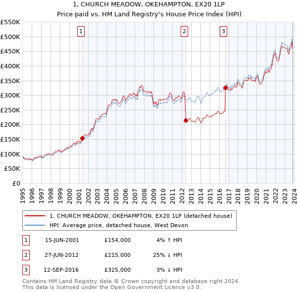 1, CHURCH MEADOW, OKEHAMPTON, EX20 1LP: Price paid vs HM Land Registry's House Price Index