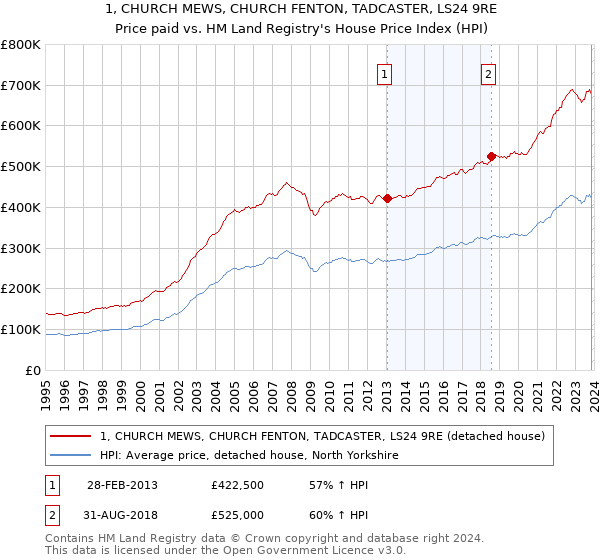 1, CHURCH MEWS, CHURCH FENTON, TADCASTER, LS24 9RE: Price paid vs HM Land Registry's House Price Index