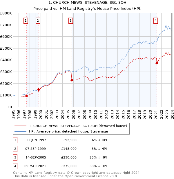 1, CHURCH MEWS, STEVENAGE, SG1 3QH: Price paid vs HM Land Registry's House Price Index