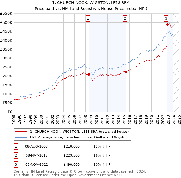 1, CHURCH NOOK, WIGSTON, LE18 3RA: Price paid vs HM Land Registry's House Price Index