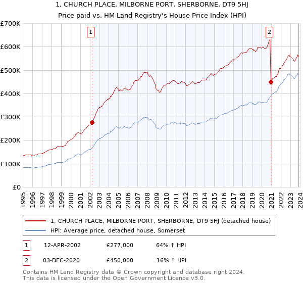 1, CHURCH PLACE, MILBORNE PORT, SHERBORNE, DT9 5HJ: Price paid vs HM Land Registry's House Price Index