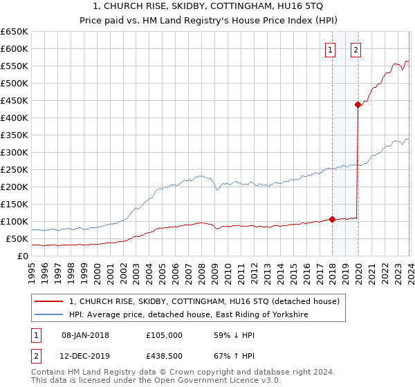 1, CHURCH RISE, SKIDBY, COTTINGHAM, HU16 5TQ: Price paid vs HM Land Registry's House Price Index
