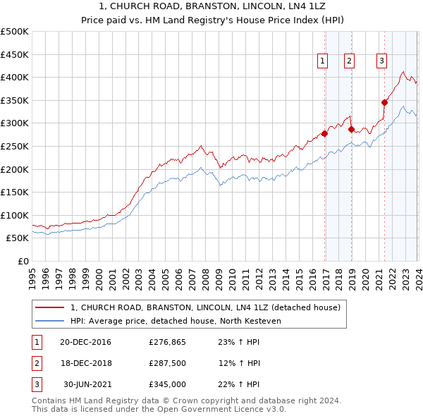 1, CHURCH ROAD, BRANSTON, LINCOLN, LN4 1LZ: Price paid vs HM Land Registry's House Price Index