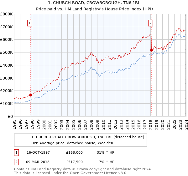 1, CHURCH ROAD, CROWBOROUGH, TN6 1BL: Price paid vs HM Land Registry's House Price Index