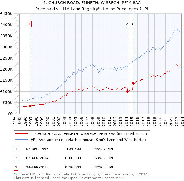 1, CHURCH ROAD, EMNETH, WISBECH, PE14 8AA: Price paid vs HM Land Registry's House Price Index