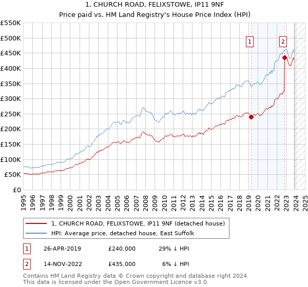 1, CHURCH ROAD, FELIXSTOWE, IP11 9NF: Price paid vs HM Land Registry's House Price Index