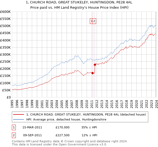 1, CHURCH ROAD, GREAT STUKELEY, HUNTINGDON, PE28 4AL: Price paid vs HM Land Registry's House Price Index