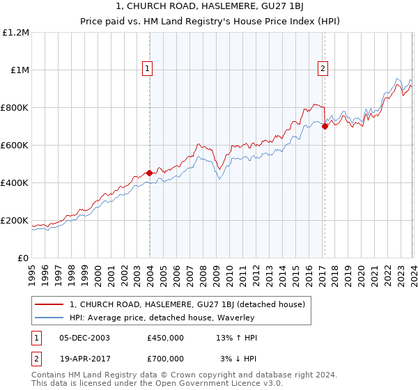 1, CHURCH ROAD, HASLEMERE, GU27 1BJ: Price paid vs HM Land Registry's House Price Index