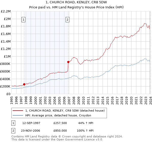 1, CHURCH ROAD, KENLEY, CR8 5DW: Price paid vs HM Land Registry's House Price Index