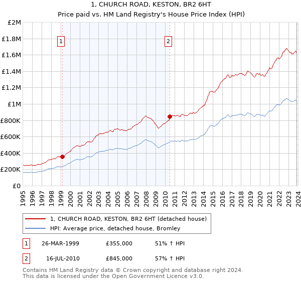 1, CHURCH ROAD, KESTON, BR2 6HT: Price paid vs HM Land Registry's House Price Index