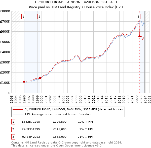 1, CHURCH ROAD, LAINDON, BASILDON, SS15 4EH: Price paid vs HM Land Registry's House Price Index