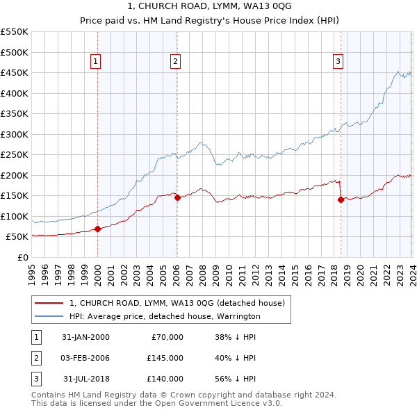 1, CHURCH ROAD, LYMM, WA13 0QG: Price paid vs HM Land Registry's House Price Index