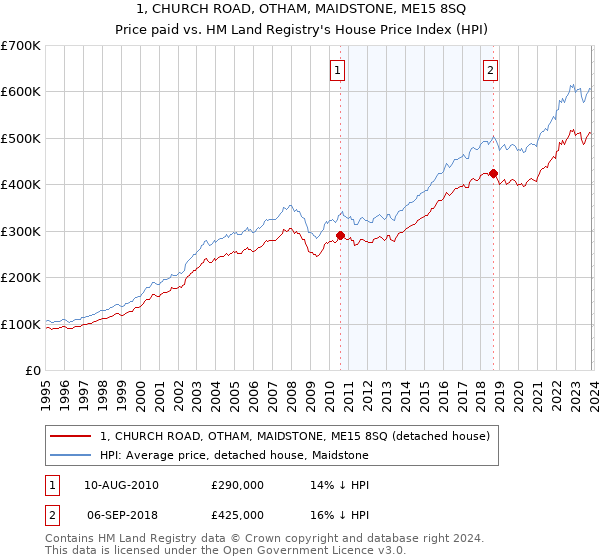 1, CHURCH ROAD, OTHAM, MAIDSTONE, ME15 8SQ: Price paid vs HM Land Registry's House Price Index