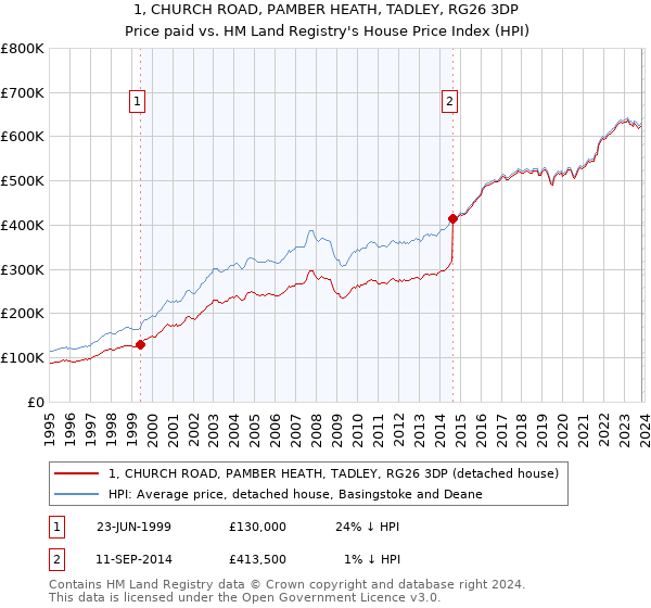 1, CHURCH ROAD, PAMBER HEATH, TADLEY, RG26 3DP: Price paid vs HM Land Registry's House Price Index
