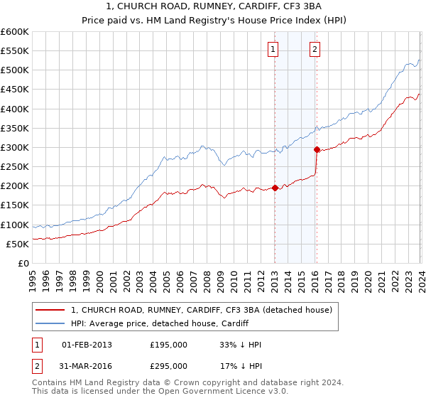 1, CHURCH ROAD, RUMNEY, CARDIFF, CF3 3BA: Price paid vs HM Land Registry's House Price Index