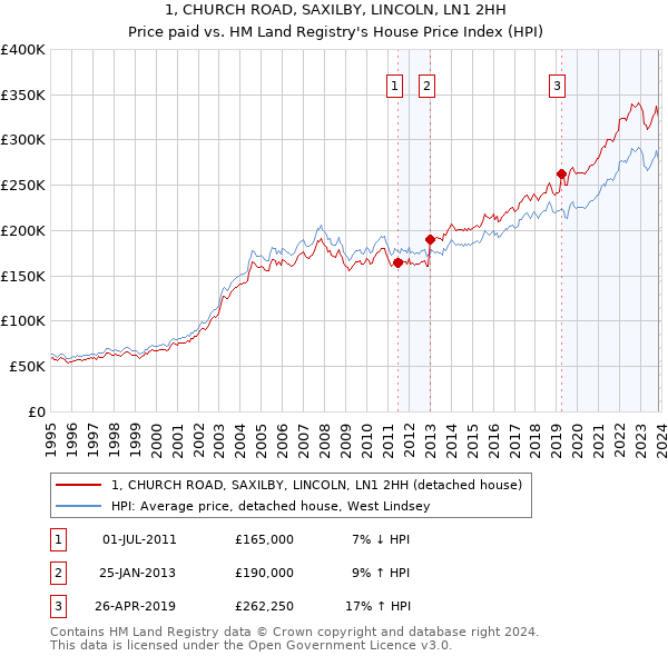 1, CHURCH ROAD, SAXILBY, LINCOLN, LN1 2HH: Price paid vs HM Land Registry's House Price Index