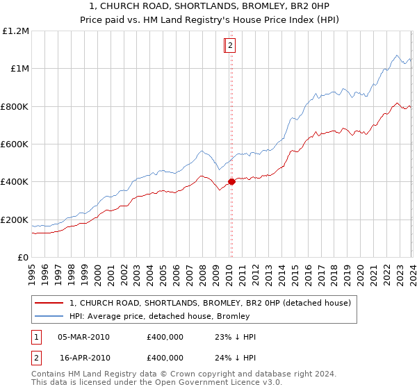 1, CHURCH ROAD, SHORTLANDS, BROMLEY, BR2 0HP: Price paid vs HM Land Registry's House Price Index