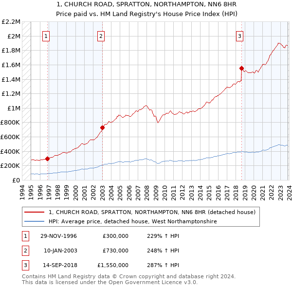 1, CHURCH ROAD, SPRATTON, NORTHAMPTON, NN6 8HR: Price paid vs HM Land Registry's House Price Index