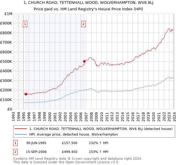 1, CHURCH ROAD, TETTENHALL WOOD, WOLVERHAMPTON, WV6 8LJ: Price paid vs HM Land Registry's House Price Index