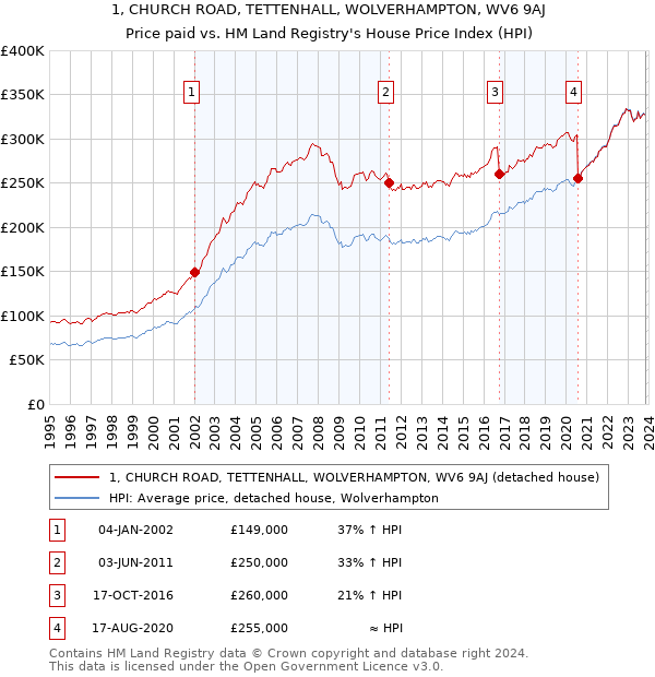 1, CHURCH ROAD, TETTENHALL, WOLVERHAMPTON, WV6 9AJ: Price paid vs HM Land Registry's House Price Index