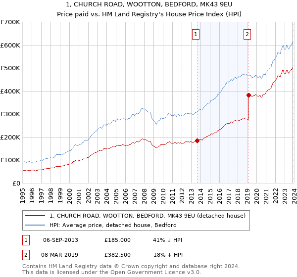 1, CHURCH ROAD, WOOTTON, BEDFORD, MK43 9EU: Price paid vs HM Land Registry's House Price Index
