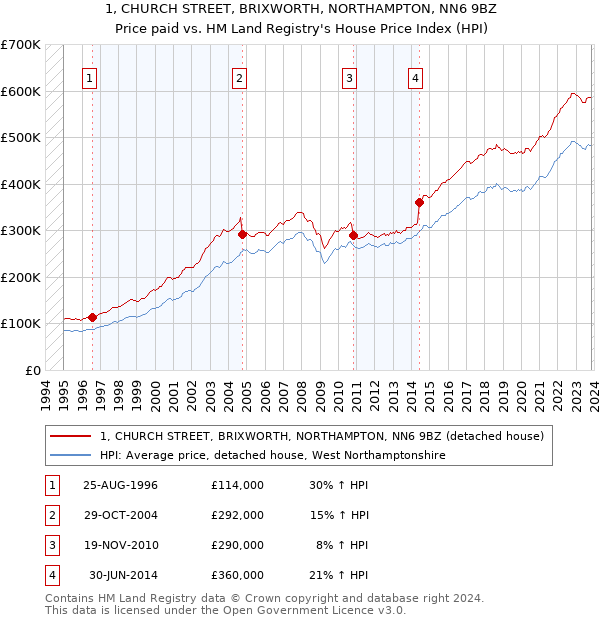 1, CHURCH STREET, BRIXWORTH, NORTHAMPTON, NN6 9BZ: Price paid vs HM Land Registry's House Price Index