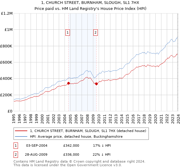 1, CHURCH STREET, BURNHAM, SLOUGH, SL1 7HX: Price paid vs HM Land Registry's House Price Index