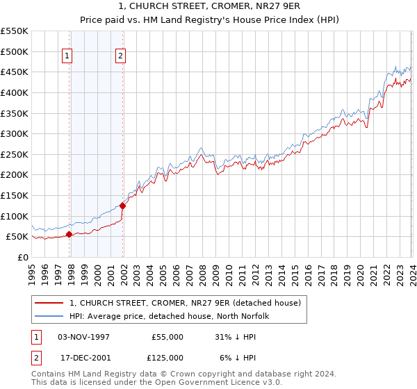 1, CHURCH STREET, CROMER, NR27 9ER: Price paid vs HM Land Registry's House Price Index