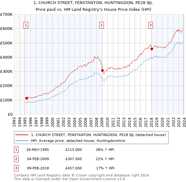 1, CHURCH STREET, FENSTANTON, HUNTINGDON, PE28 9JL: Price paid vs HM Land Registry's House Price Index