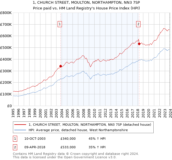 1, CHURCH STREET, MOULTON, NORTHAMPTON, NN3 7SP: Price paid vs HM Land Registry's House Price Index