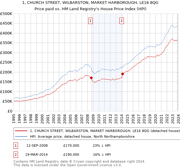 1, CHURCH STREET, WILBARSTON, MARKET HARBOROUGH, LE16 8QG: Price paid vs HM Land Registry's House Price Index
