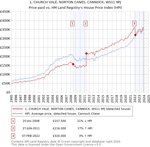 1, CHURCH VALE, NORTON CANES, CANNOCK, WS11 9PJ: Price paid vs HM Land Registry's House Price Index