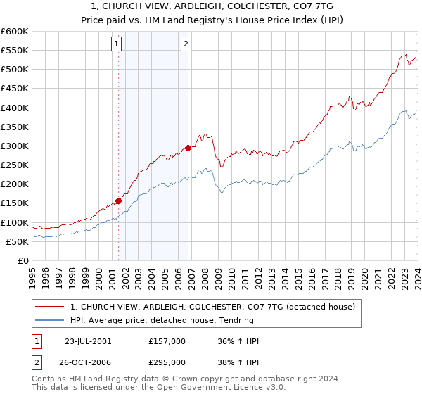 1, CHURCH VIEW, ARDLEIGH, COLCHESTER, CO7 7TG: Price paid vs HM Land Registry's House Price Index