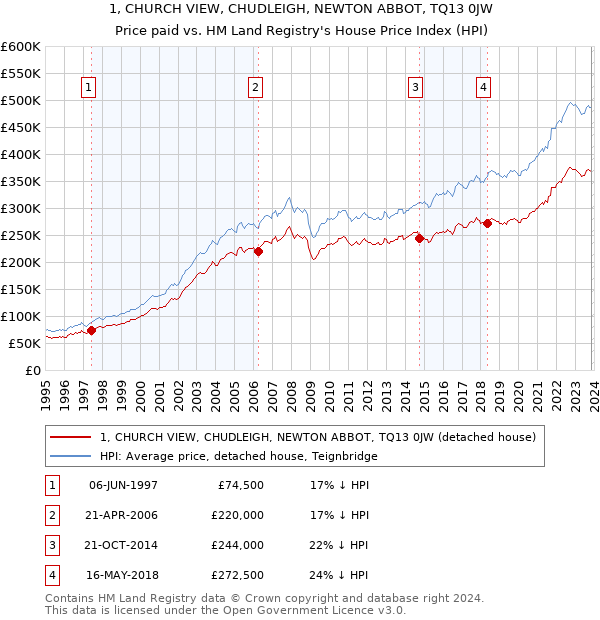 1, CHURCH VIEW, CHUDLEIGH, NEWTON ABBOT, TQ13 0JW: Price paid vs HM Land Registry's House Price Index