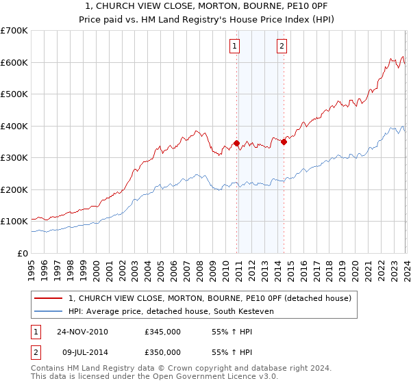 1, CHURCH VIEW CLOSE, MORTON, BOURNE, PE10 0PF: Price paid vs HM Land Registry's House Price Index