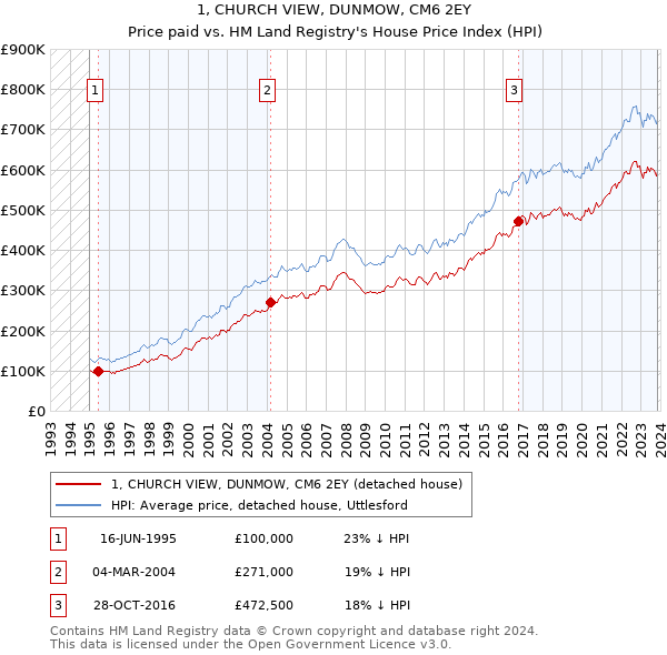 1, CHURCH VIEW, DUNMOW, CM6 2EY: Price paid vs HM Land Registry's House Price Index