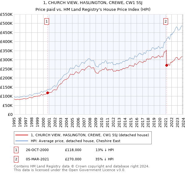 1, CHURCH VIEW, HASLINGTON, CREWE, CW1 5SJ: Price paid vs HM Land Registry's House Price Index