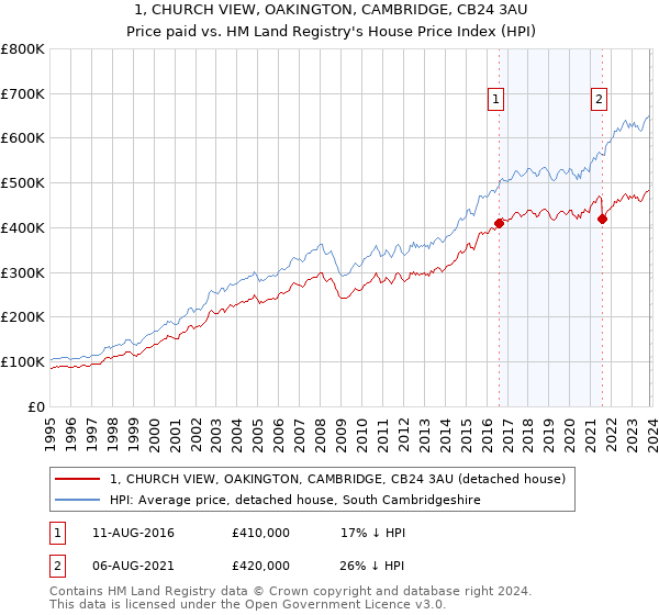 1, CHURCH VIEW, OAKINGTON, CAMBRIDGE, CB24 3AU: Price paid vs HM Land Registry's House Price Index