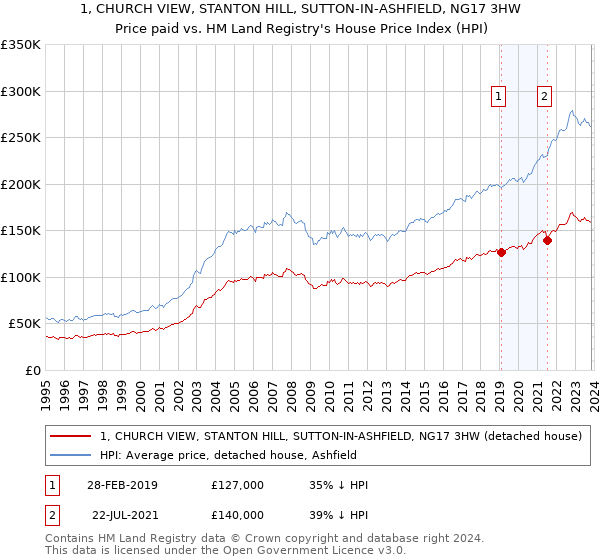 1, CHURCH VIEW, STANTON HILL, SUTTON-IN-ASHFIELD, NG17 3HW: Price paid vs HM Land Registry's House Price Index