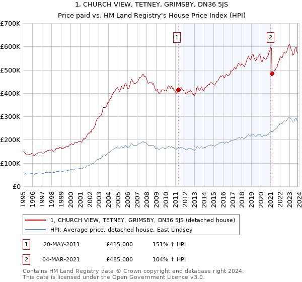 1, CHURCH VIEW, TETNEY, GRIMSBY, DN36 5JS: Price paid vs HM Land Registry's House Price Index