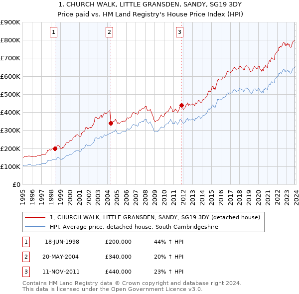 1, CHURCH WALK, LITTLE GRANSDEN, SANDY, SG19 3DY: Price paid vs HM Land Registry's House Price Index