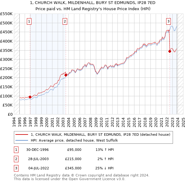 1, CHURCH WALK, MILDENHALL, BURY ST EDMUNDS, IP28 7ED: Price paid vs HM Land Registry's House Price Index