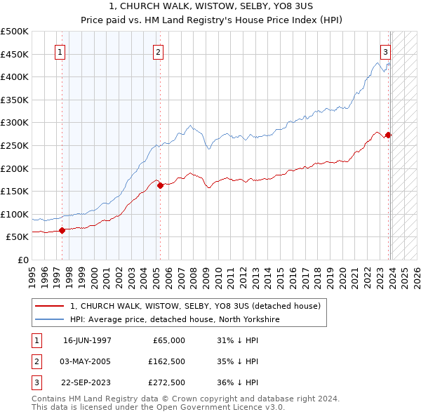 1, CHURCH WALK, WISTOW, SELBY, YO8 3US: Price paid vs HM Land Registry's House Price Index