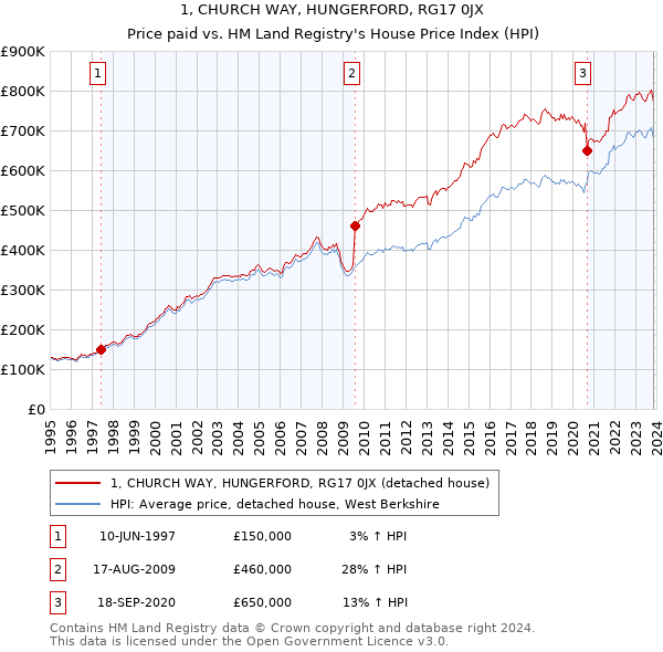1, CHURCH WAY, HUNGERFORD, RG17 0JX: Price paid vs HM Land Registry's House Price Index