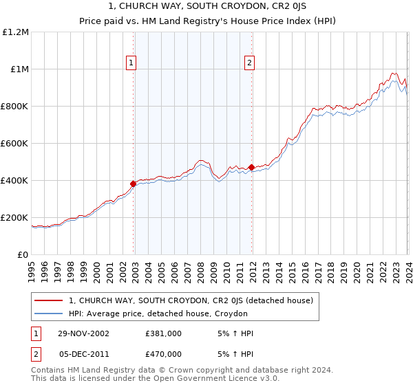 1, CHURCH WAY, SOUTH CROYDON, CR2 0JS: Price paid vs HM Land Registry's House Price Index