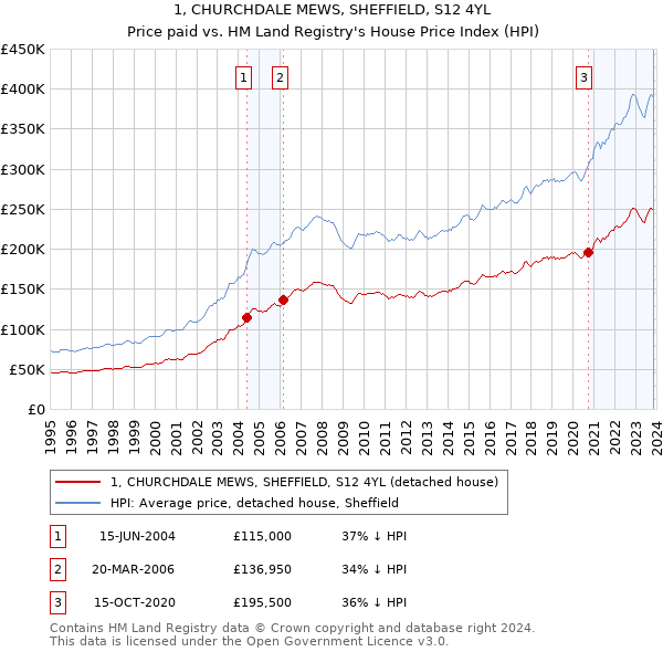 1, CHURCHDALE MEWS, SHEFFIELD, S12 4YL: Price paid vs HM Land Registry's House Price Index