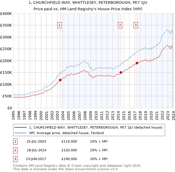 1, CHURCHFIELD WAY, WHITTLESEY, PETERBOROUGH, PE7 1JU: Price paid vs HM Land Registry's House Price Index