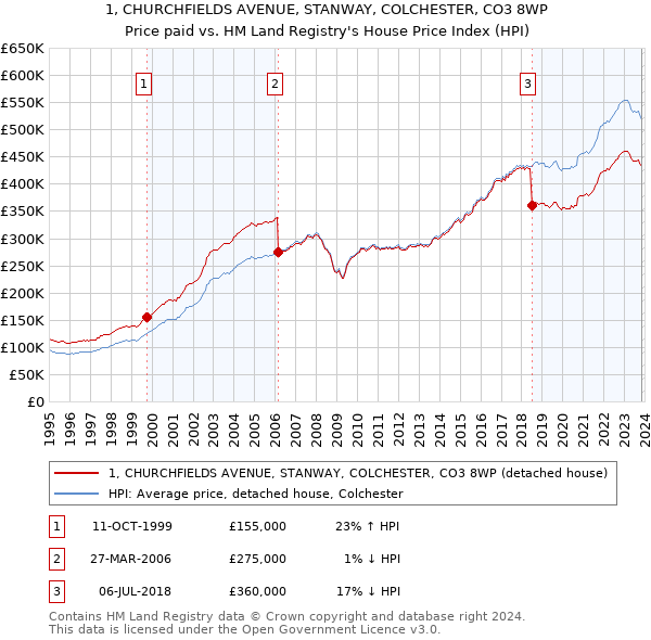 1, CHURCHFIELDS AVENUE, STANWAY, COLCHESTER, CO3 8WP: Price paid vs HM Land Registry's House Price Index